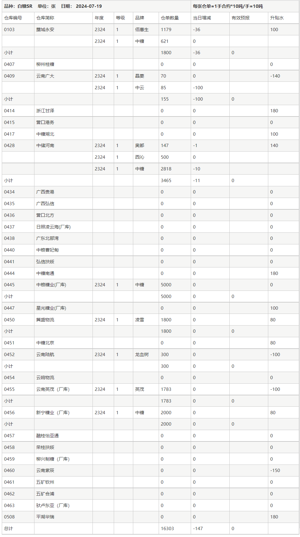 7月19日郑州白糖仓单日报表