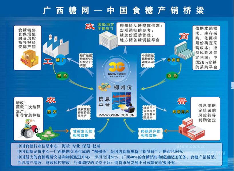 中国食糖产销桥梁