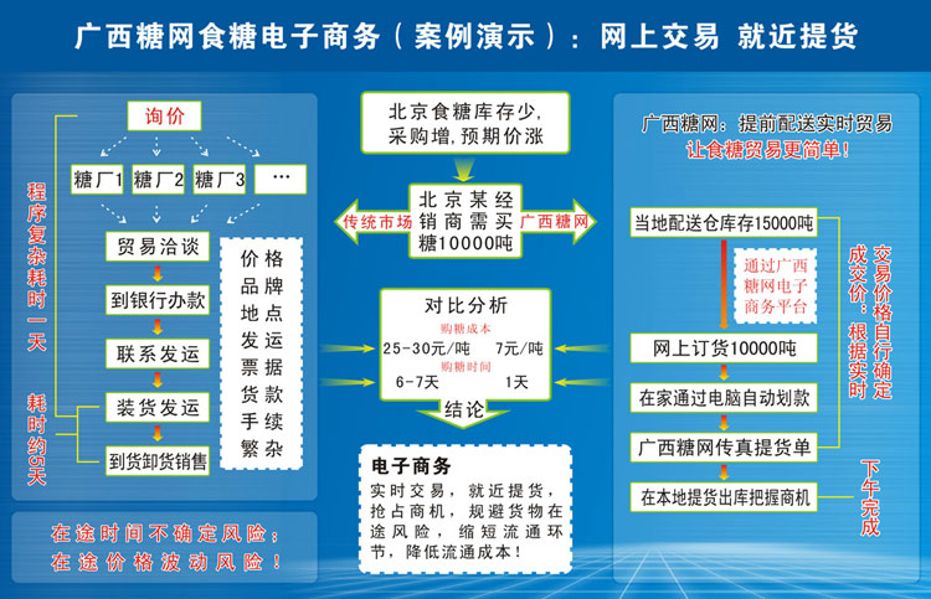 网上交易 就近提货