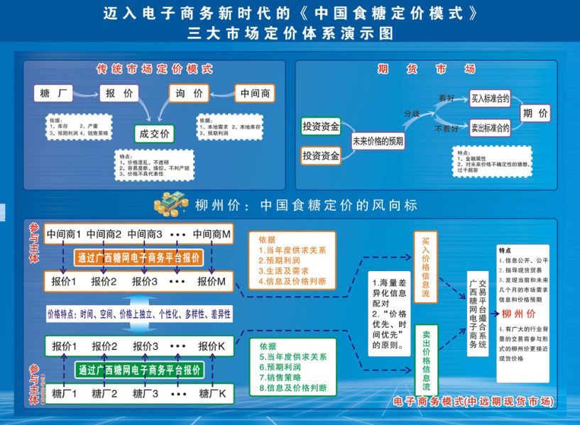 三个市场定价体系
