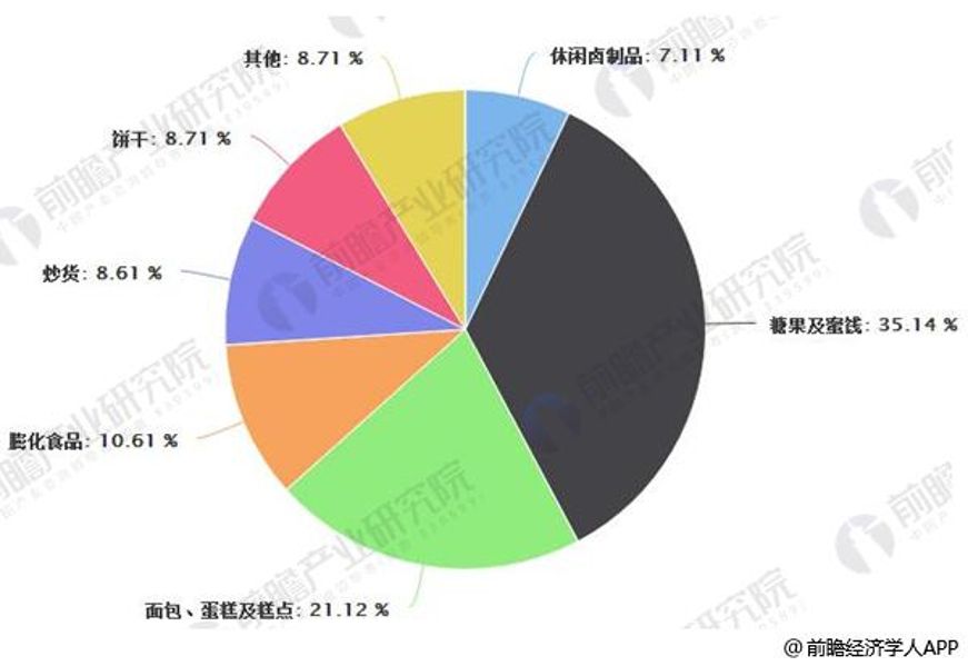 休闲食品行业发展空间宽广产品品类不断多元化